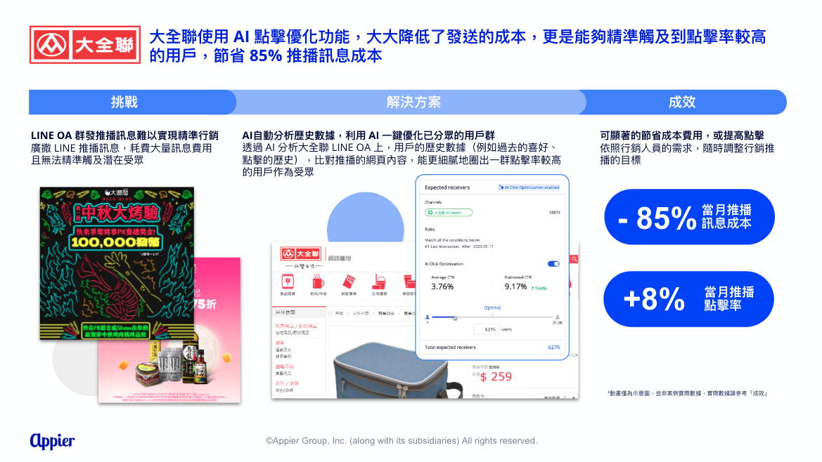 AI 精準行銷應用：升級推播策略，降低行銷成本並提升互動點擊率