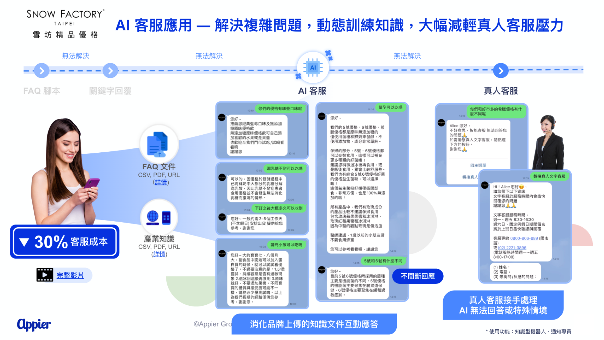 雪坊優格導入知識型機器人應用，結合 AI 客服真人轉接機制，有效降低客服案件處理時間