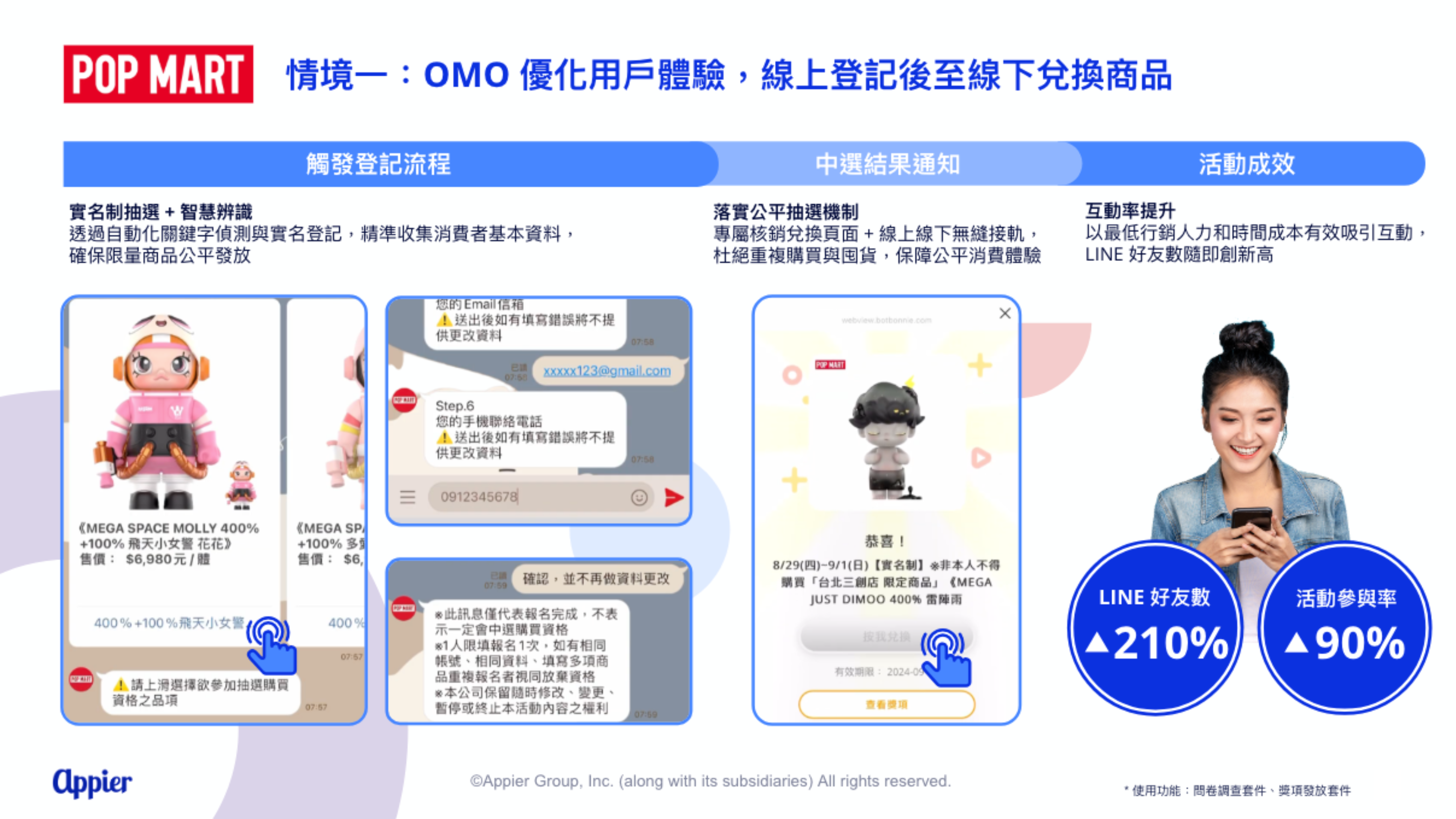 POP MART Taiwan 透過 OMO 虛實整合優化線上登記與線下兌換流程，成功帶動 LINE 官方帳號好友數成長 210%，並大幅提升會員經營效果