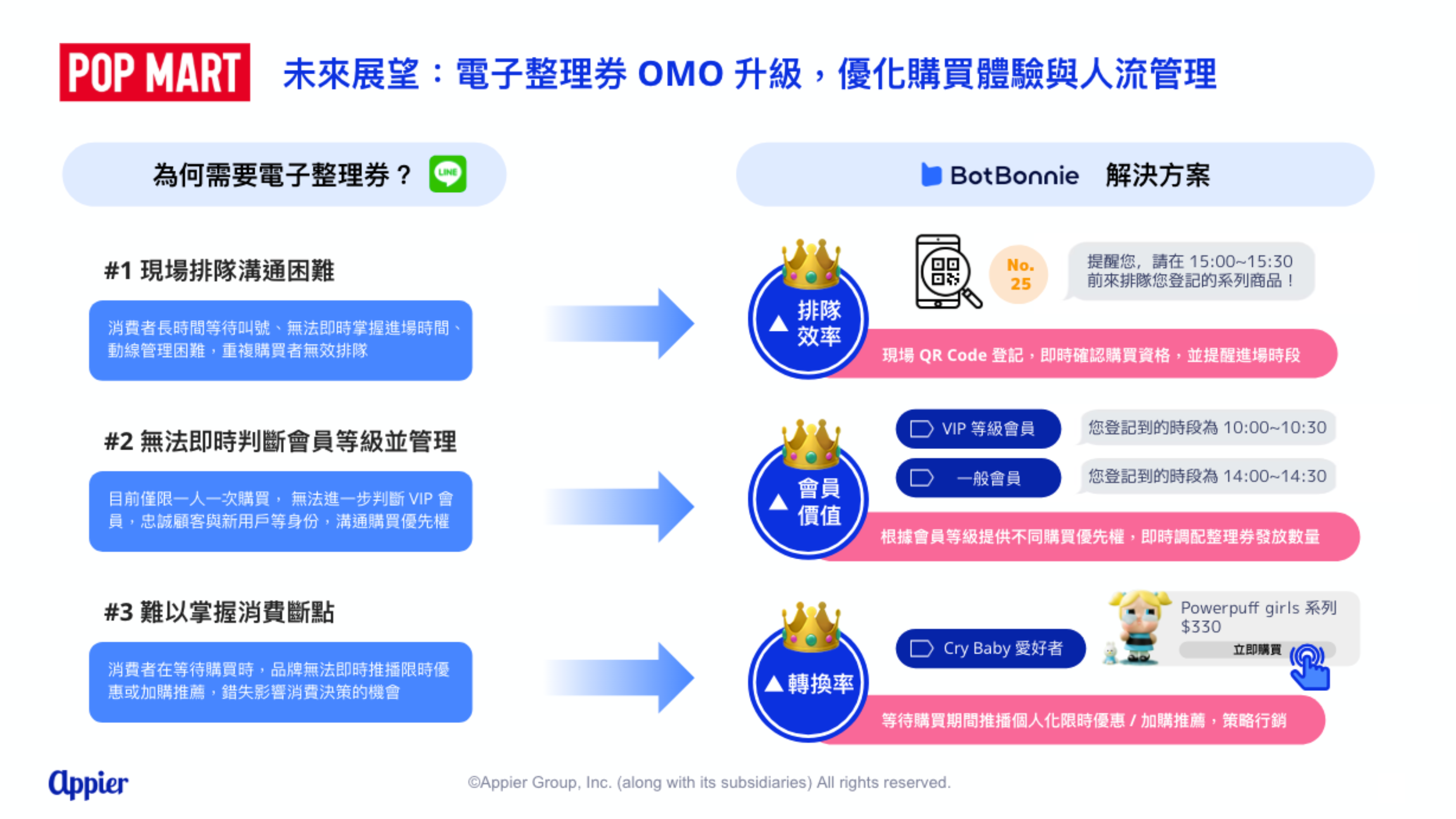 POP MART 期望運用電子整理券升級 OMO 虛實整合，優化實體門市排隊人流管理，並深化會員經營轉換率
