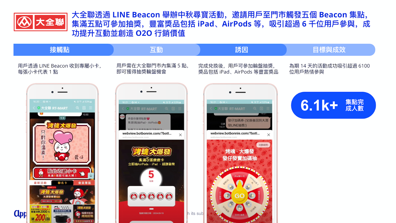帶動品牌活躍度與回購動能，深化 LINE 會員經營價值，打造出無縫接軌的 O2O 行銷體驗，展現線上線下雙向導流的新零售優勢