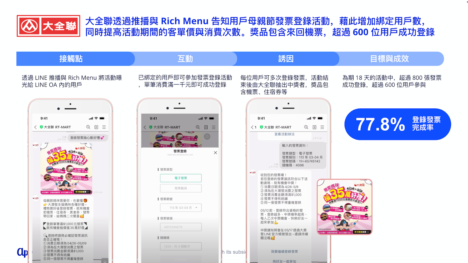 帶動品牌活躍度與回購動能，深化 LINE 會員經營價值，打造出無縫接軌的 O2O 行銷體驗，展現線上線下雙向導流的新零售優勢