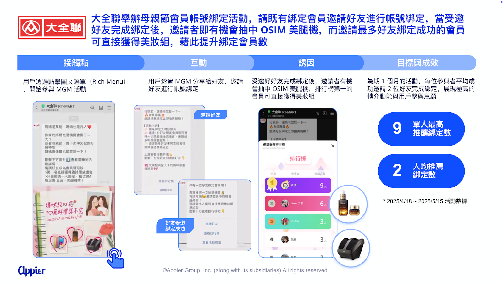 推升官方 LINE 帳號的綁定率，深化 LINE 會員經營價值的核心動能，達成低成本的口碑擴散與新客獲取，展現分眾行銷潛力
