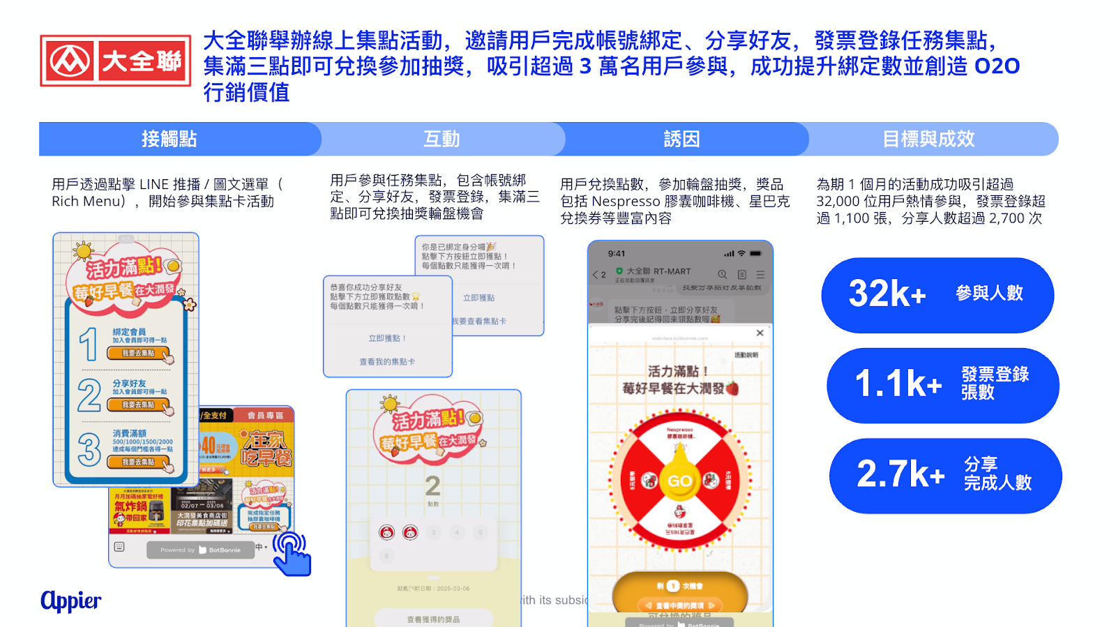 推升官方 LINE 帳號的綁定率，深化 LINE 會員經營價值的核心動能，達成低成本的口碑擴散與新客獲取，展現分眾行銷潛力