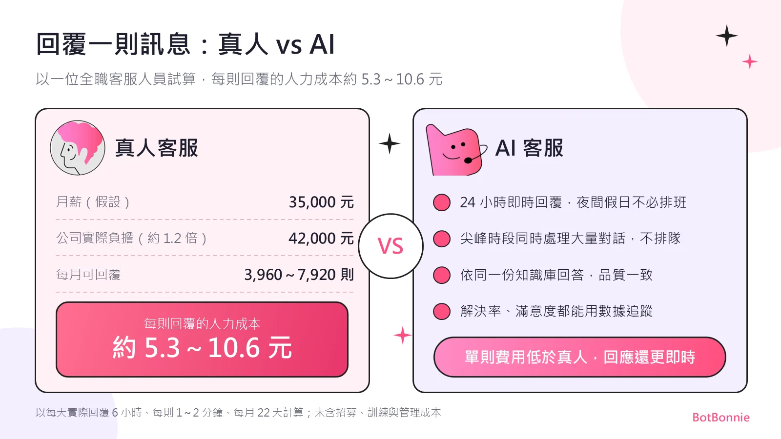 真人客服與 AI 客服回覆一則訊息的成本比較：真人每則約 5.3～10.6 元