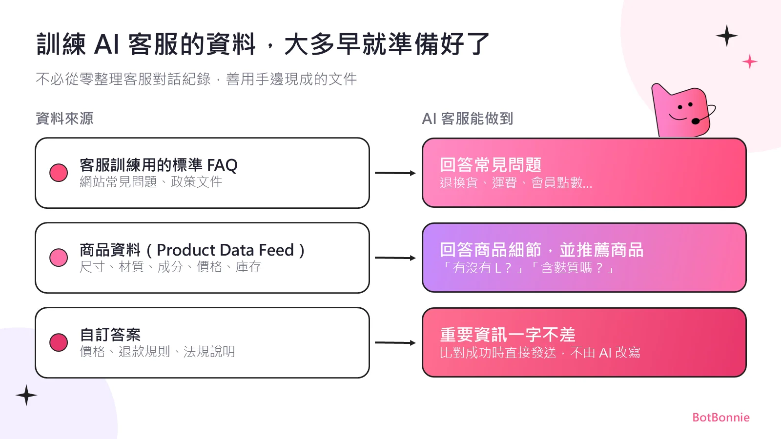 訓練 AI 客服的資料來源：客服 FAQ、商品資料、自訂答案