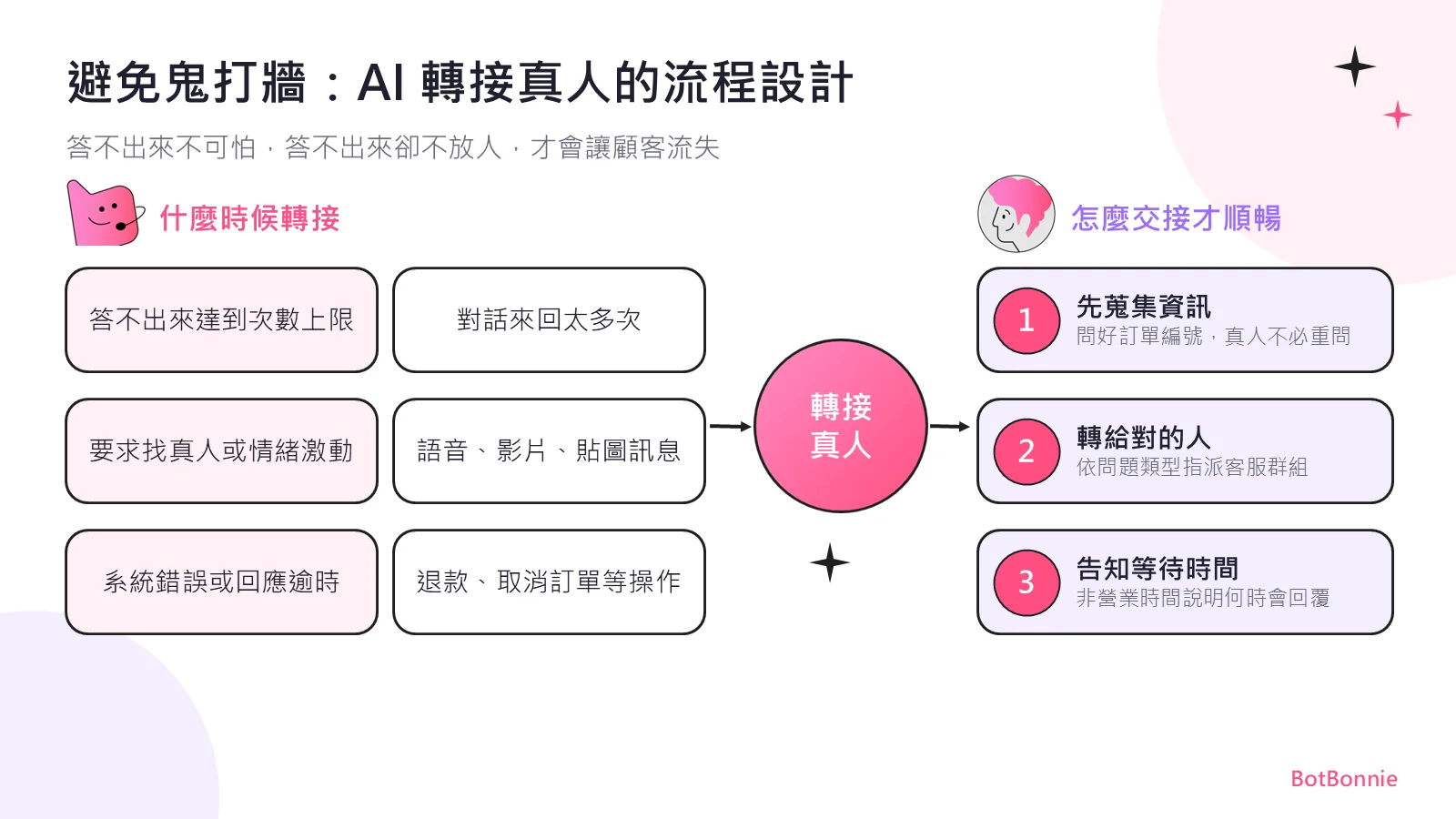 AI 客服轉接真人的流程設計：六種轉接時機與三個交接步驟