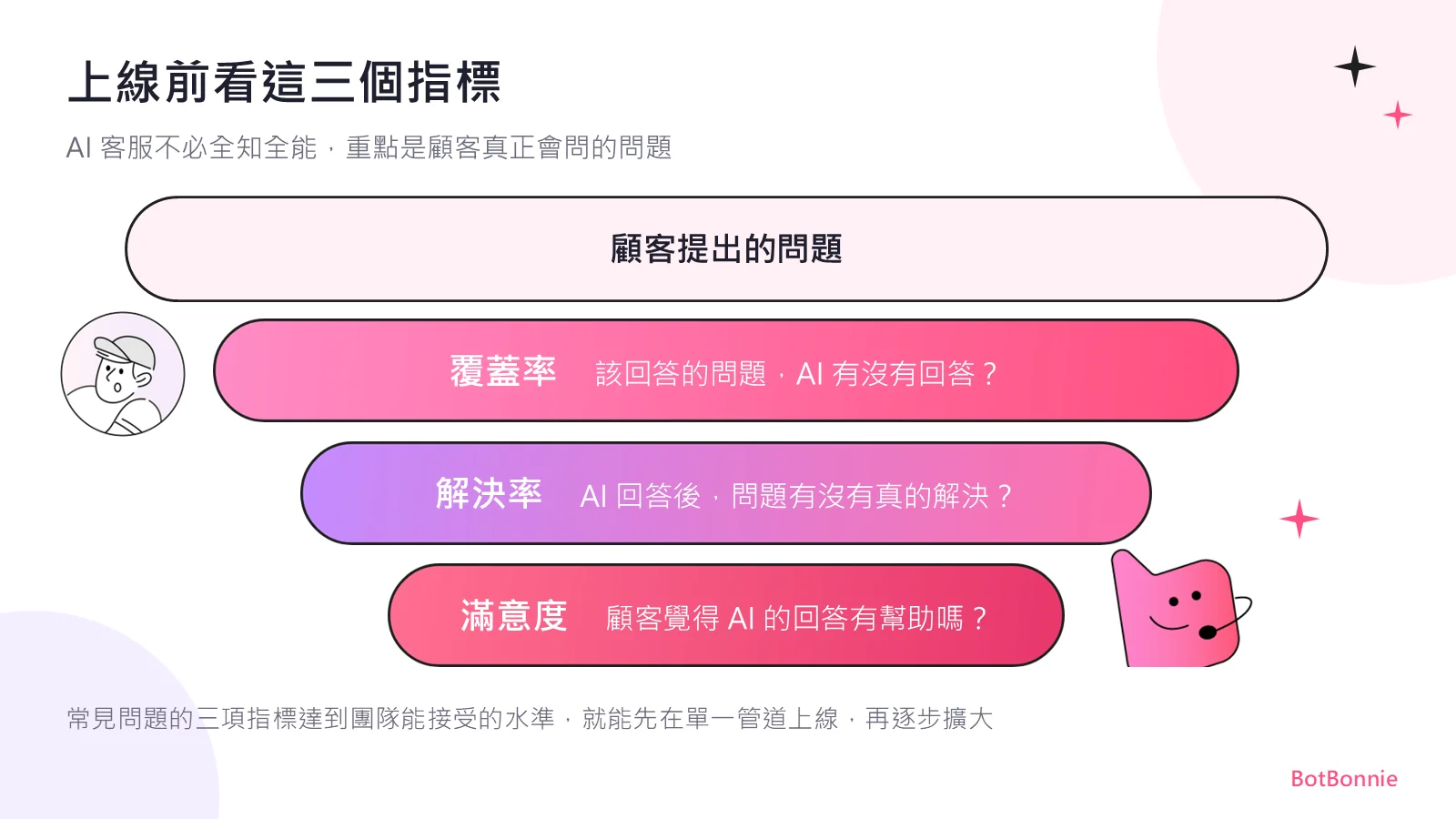 AI 客服上線前的三個指標：覆蓋率、解決率、滿意度