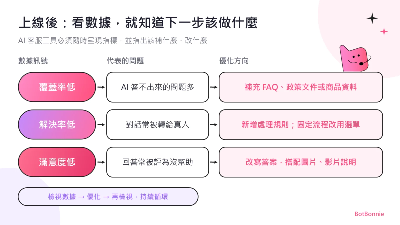 AI 客服上線後的優化方向：覆蓋率低補資料、解決率低改流程、滿意度低改答案
