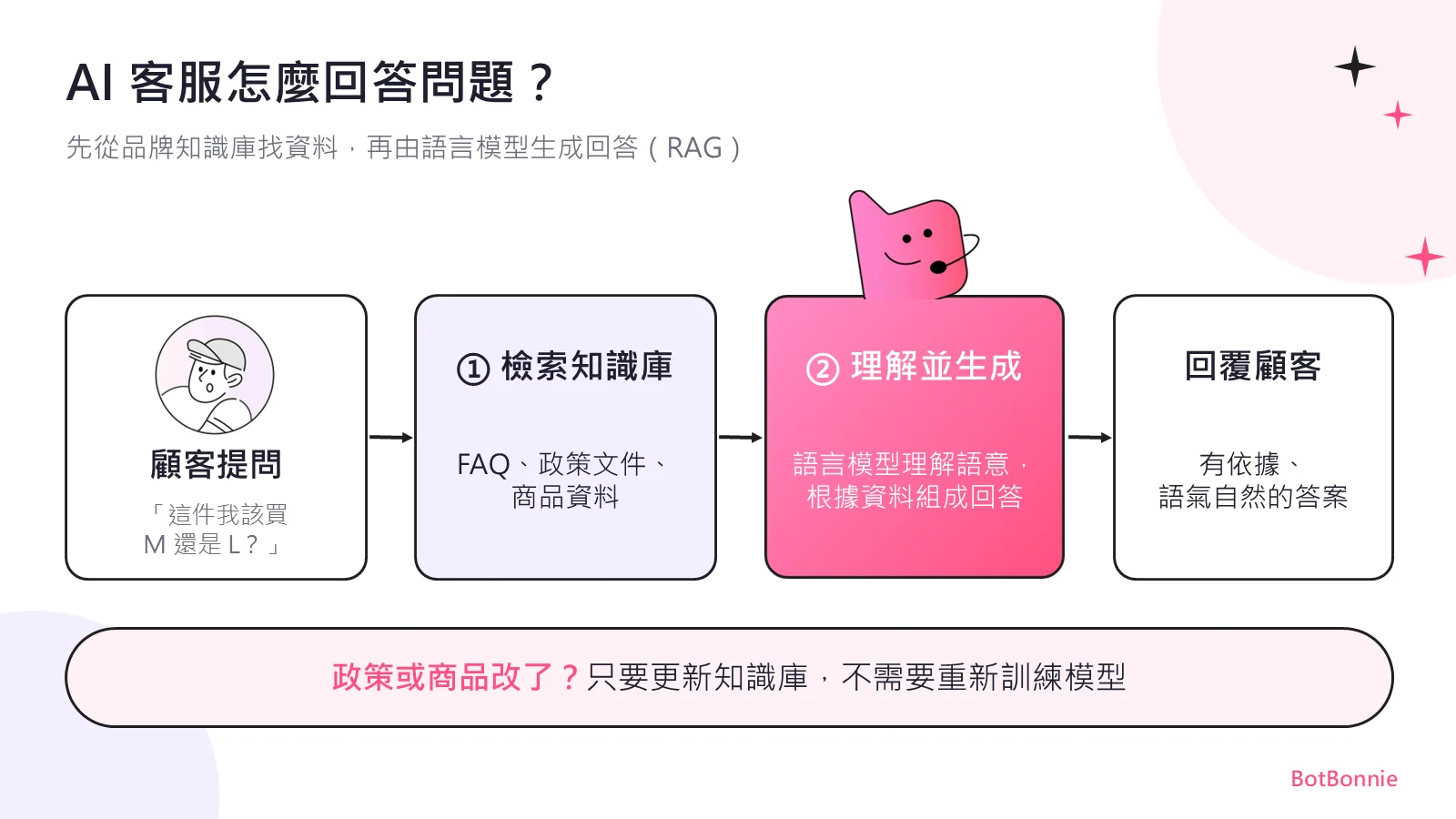 AI 客服 RAG 運作流程：顧客提問、檢索品牌知識庫、語言模型生成回答、回覆顧客