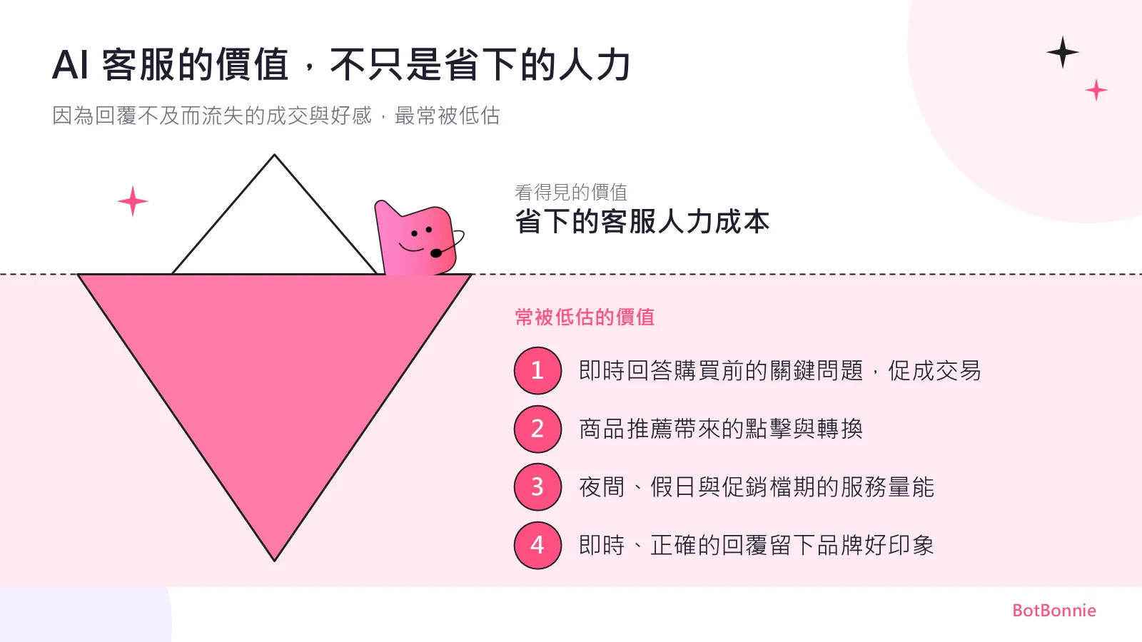 AI 客服的價值冰山：看得見的人力成本，與常被低估的成交、轉換、服務量能與品牌好感