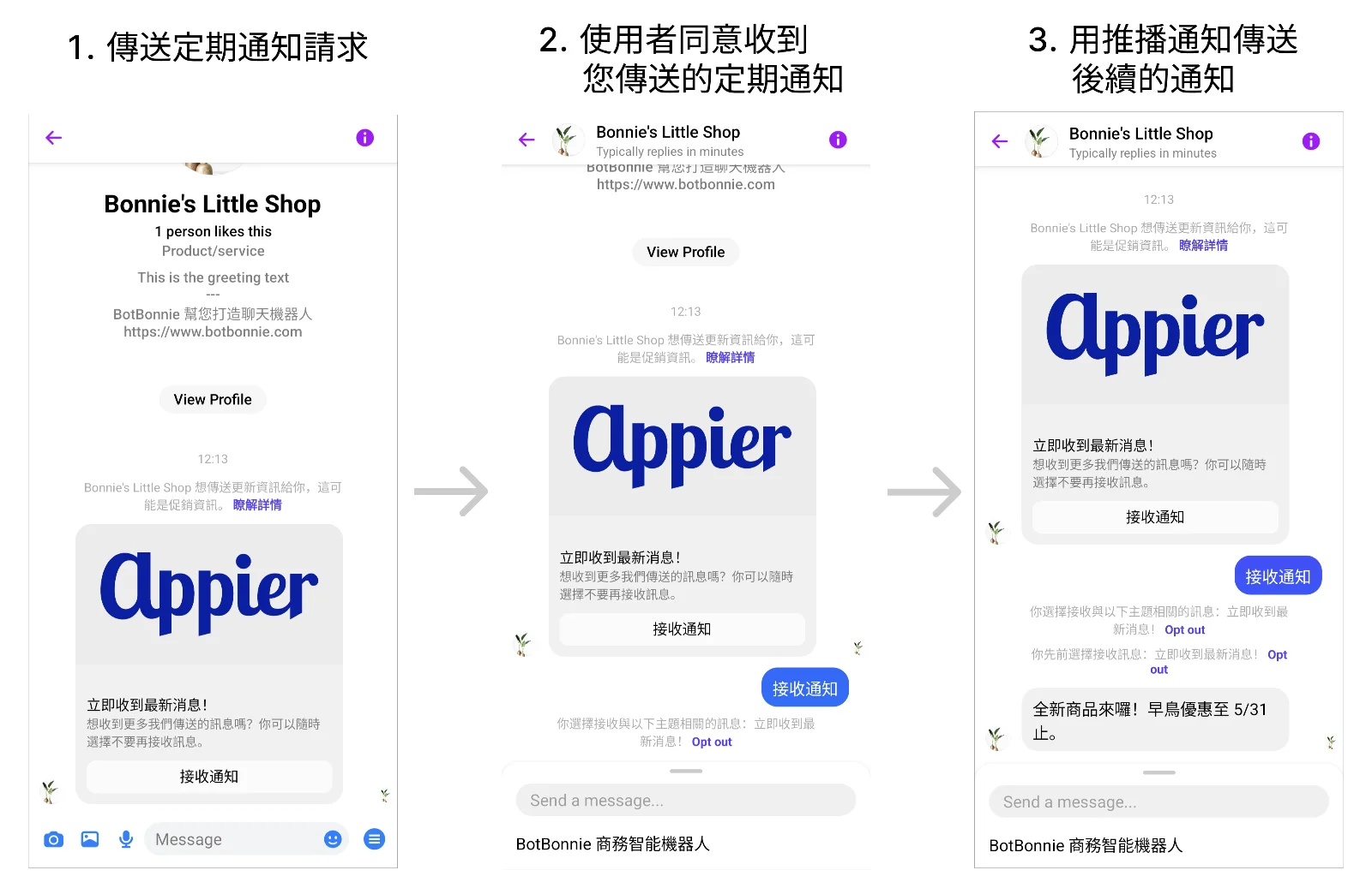Facebook 定期通知流程：傳送請求、使用者同意、用推播傳送後續通知